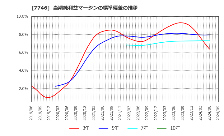 7746 岡本硝子(株): 当期純利益マージンの標準偏差の推移