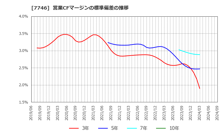 7746 岡本硝子(株): 営業CFマージンの標準偏差の推移