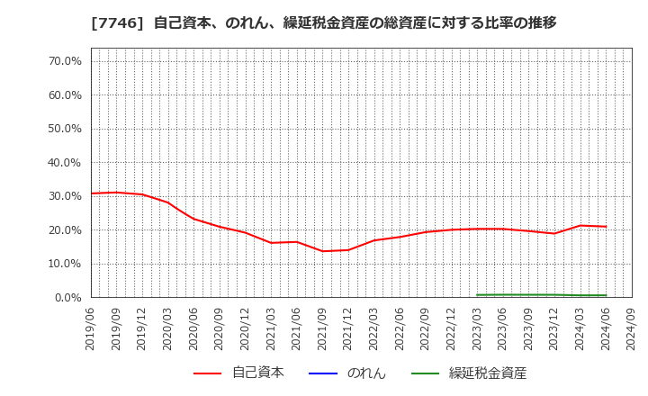 7746 岡本硝子(株): 自己資本、のれん、繰延税金資産の総資産に対する比率の推移