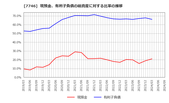 7746 岡本硝子(株): 現預金、有利子負債の総資産に対する比率の推移