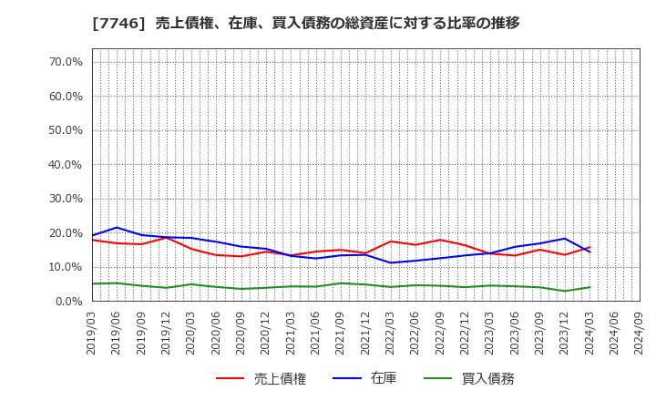 7746 岡本硝子(株): 売上債権、在庫、買入債務の総資産に対する比率の推移