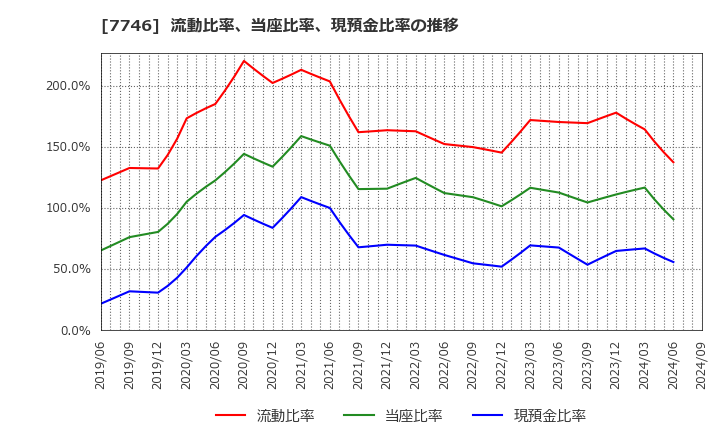 7746 岡本硝子(株): 流動比率、当座比率、現預金比率の推移