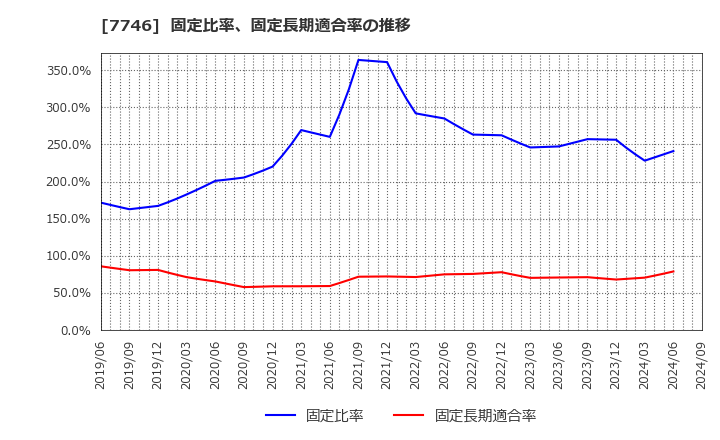 7746 岡本硝子(株): 固定比率、固定長期適合率の推移