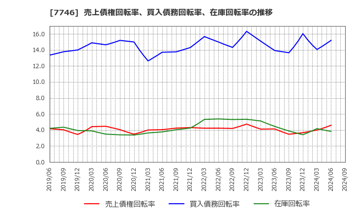 7746 岡本硝子(株): 売上債権回転率、買入債務回転率、在庫回転率の推移