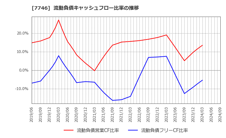 7746 岡本硝子(株): 流動負債キャッシュフロー比率の推移