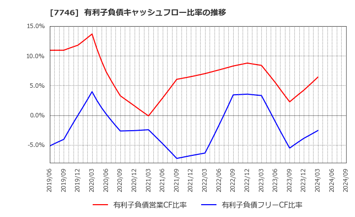 7746 岡本硝子(株): 有利子負債キャッシュフロー比率の推移