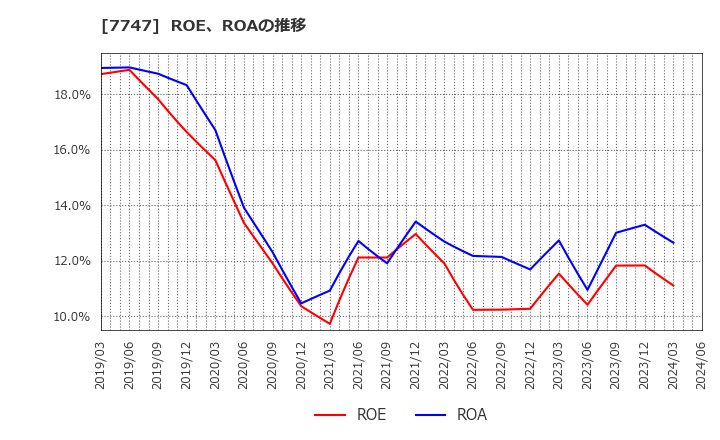 7747 朝日インテック(株): ROE、ROAの推移