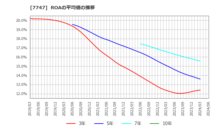7747 朝日インテック(株): ROAの平均値の推移