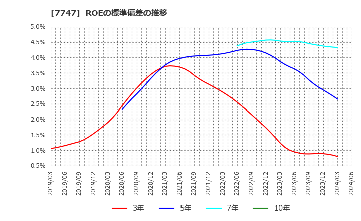 7747 朝日インテック(株): ROEの標準偏差の推移