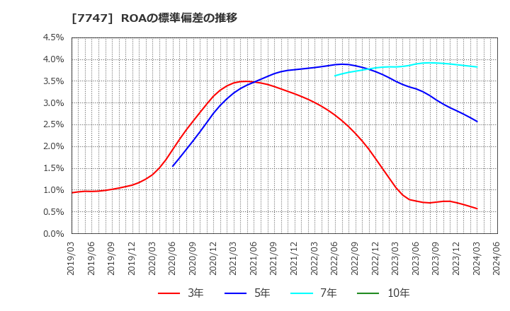 7747 朝日インテック(株): ROAの標準偏差の推移