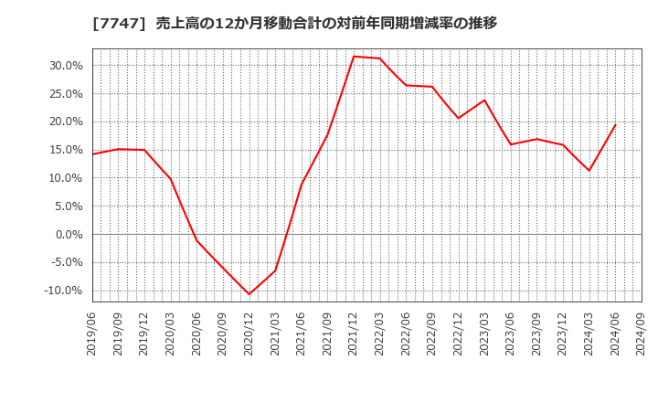 7747 朝日インテック(株): 売上高の12か月移動合計の対前年同期増減率の推移