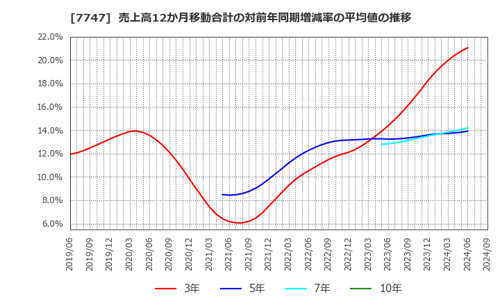 7747 朝日インテック(株): 売上高12か月移動合計の対前年同期増減率の平均値の推移