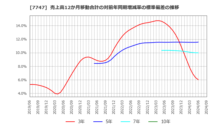 7747 朝日インテック(株): 売上高12か月移動合計の対前年同期増減率の標準偏差の推移