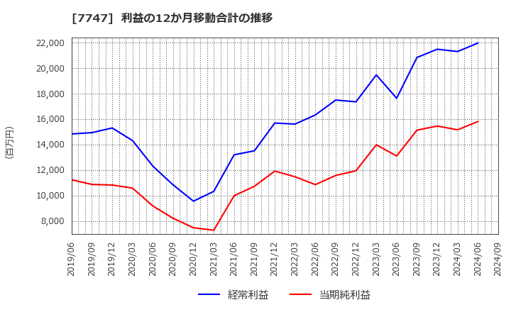 7747 朝日インテック(株): 利益の12か月移動合計の推移