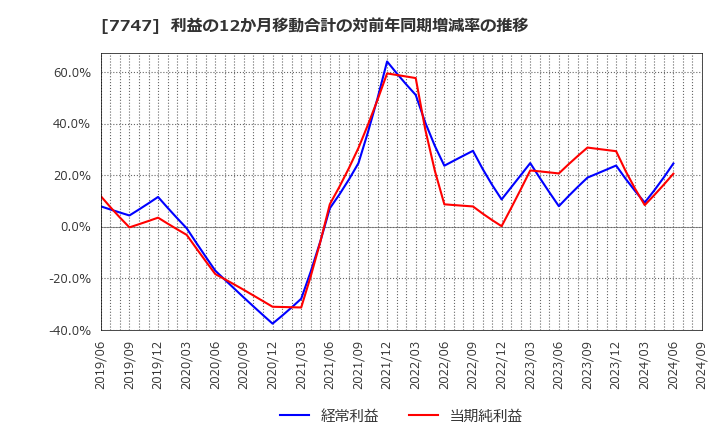 7747 朝日インテック(株): 利益の12か月移動合計の対前年同期増減率の推移