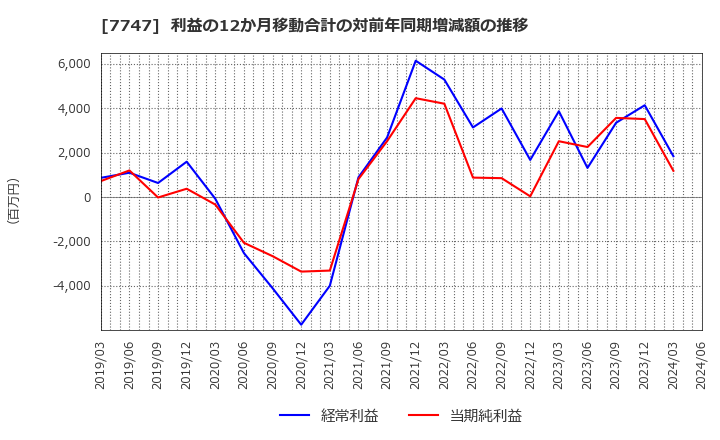 7747 朝日インテック(株): 利益の12か月移動合計の対前年同期増減額の推移