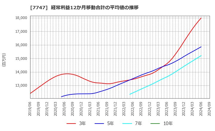 7747 朝日インテック(株): 経常利益12か月移動合計の平均値の推移