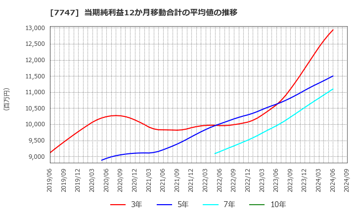 7747 朝日インテック(株): 当期純利益12か月移動合計の平均値の推移