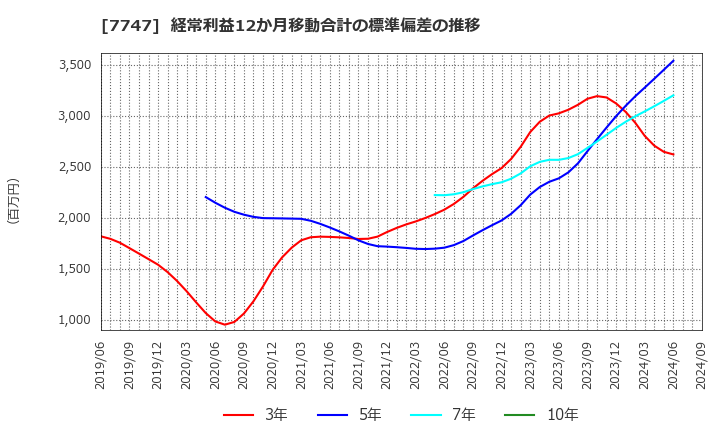 7747 朝日インテック(株): 経常利益12か月移動合計の標準偏差の推移