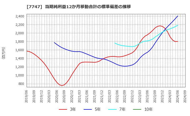 7747 朝日インテック(株): 当期純利益12か月移動合計の標準偏差の推移