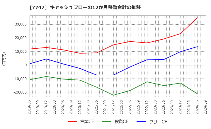 7747 朝日インテック(株): キャッシュフローの12か月移動合計の推移