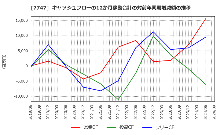 7747 朝日インテック(株): キャッシュフローの12か月移動合計の対前年同期増減額の推移