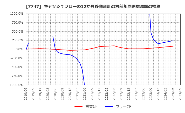 7747 朝日インテック(株): キャッシュフローの12か月移動合計の対前年同期増減率の推移