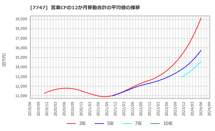 7747 朝日インテック(株): 営業CFの12か月移動合計の平均値の推移