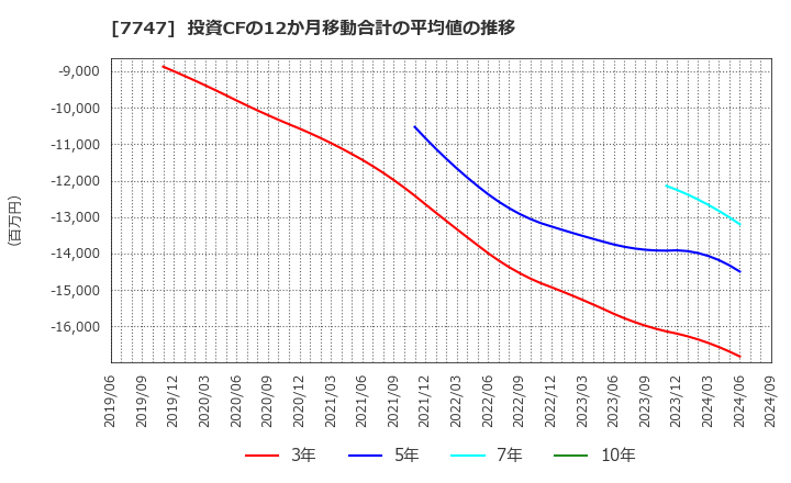 7747 朝日インテック(株): 投資CFの12か月移動合計の平均値の推移