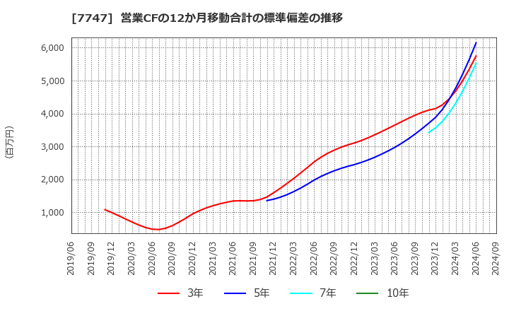 7747 朝日インテック(株): 営業CFの12か月移動合計の標準偏差の推移