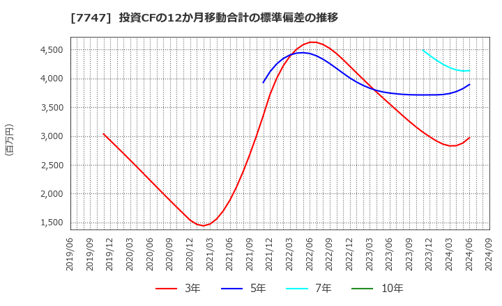 7747 朝日インテック(株): 投資CFの12か月移動合計の標準偏差の推移