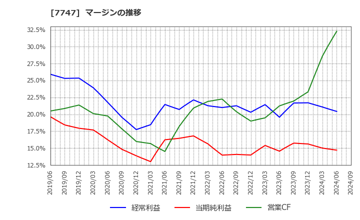 7747 朝日インテック(株): マージンの推移