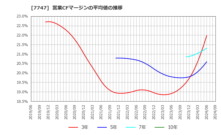 7747 朝日インテック(株): 営業CFマージンの平均値の推移