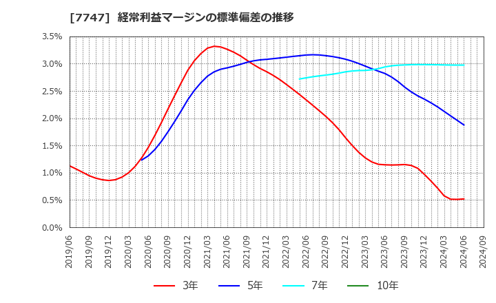 7747 朝日インテック(株): 経常利益マージンの標準偏差の推移