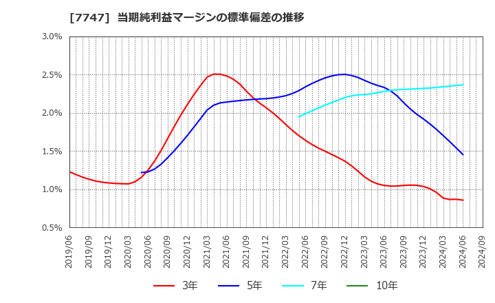 7747 朝日インテック(株): 当期純利益マージンの標準偏差の推移