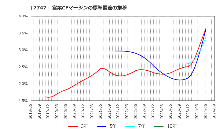 7747 朝日インテック(株): 営業CFマージンの標準偏差の推移