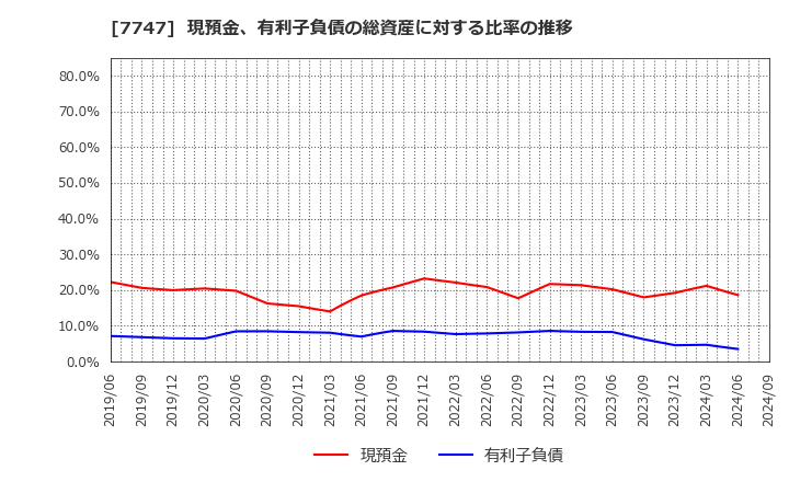 7747 朝日インテック(株): 現預金、有利子負債の総資産に対する比率の推移