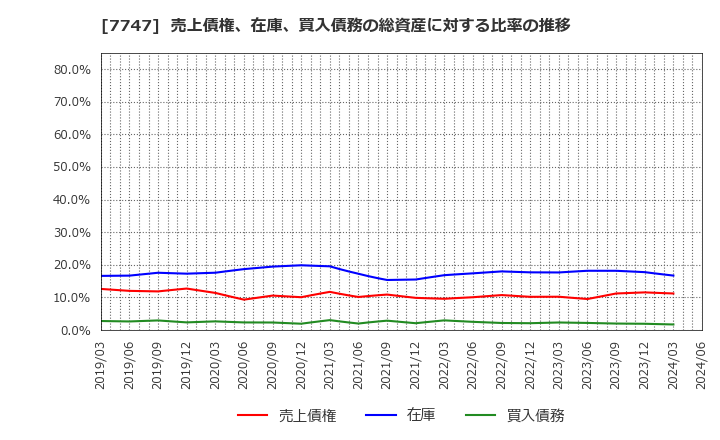 7747 朝日インテック(株): 売上債権、在庫、買入債務の総資産に対する比率の推移