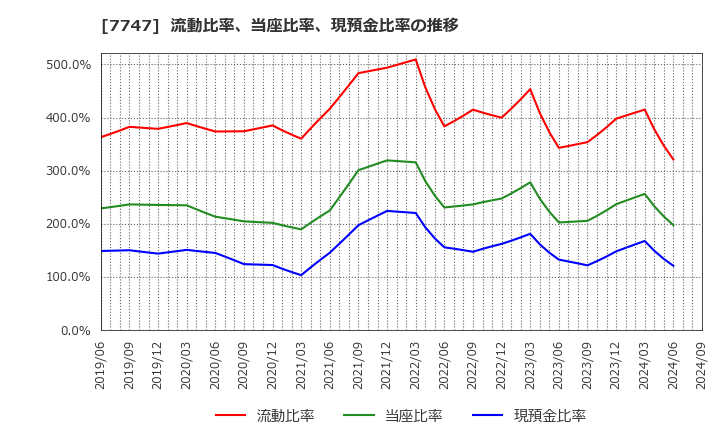 7747 朝日インテック(株): 流動比率、当座比率、現預金比率の推移