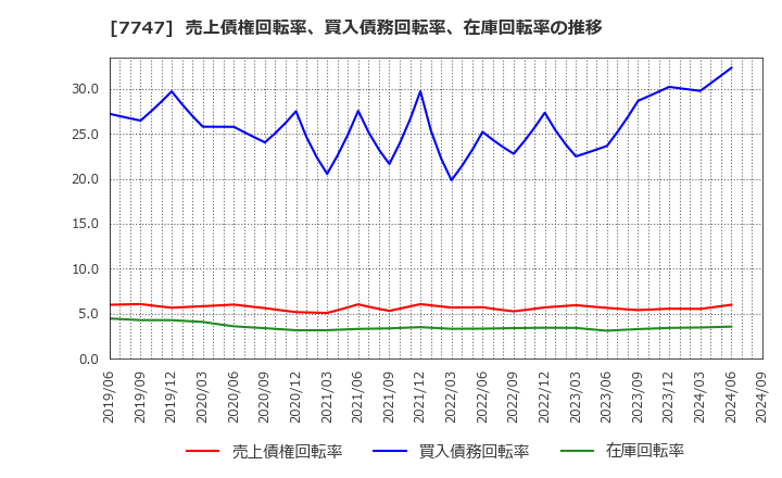 7747 朝日インテック(株): 売上債権回転率、買入債務回転率、在庫回転率の推移