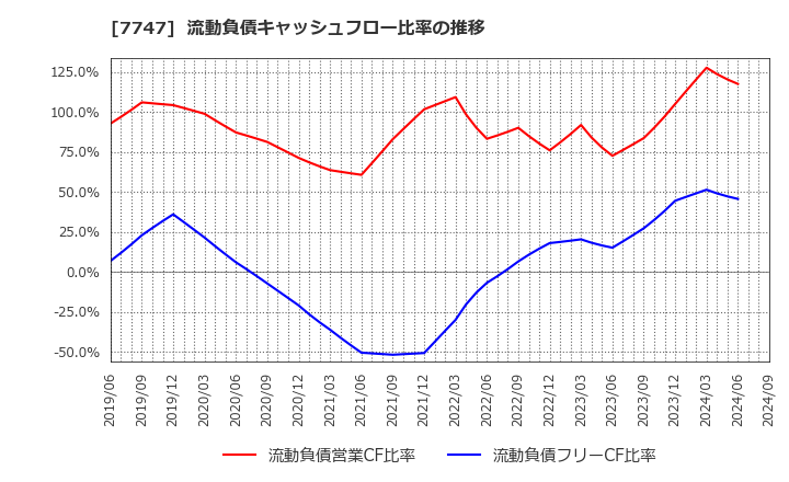 7747 朝日インテック(株): 流動負債キャッシュフロー比率の推移