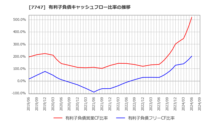 7747 朝日インテック(株): 有利子負債キャッシュフロー比率の推移