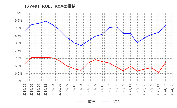 7749 メディキット(株): ROE、ROAの推移