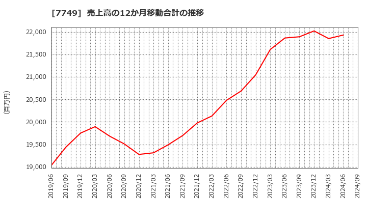 7749 メディキット(株): 売上高の12か月移動合計の推移