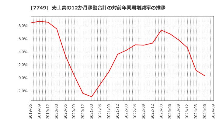 7749 メディキット(株): 売上高の12か月移動合計の対前年同期増減率の推移