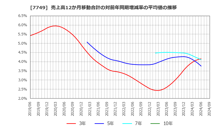 7749 メディキット(株): 売上高12か月移動合計の対前年同期増減率の平均値の推移