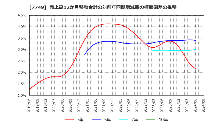 7749 メディキット(株): 売上高12か月移動合計の対前年同期増減率の標準偏差の推移