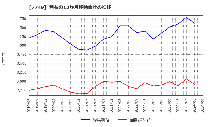 7749 メディキット(株): 利益の12か月移動合計の推移