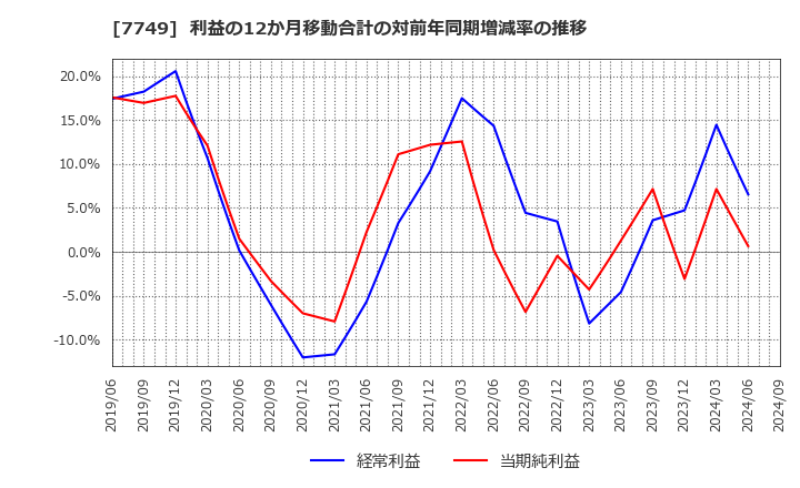 7749 メディキット(株): 利益の12か月移動合計の対前年同期増減率の推移