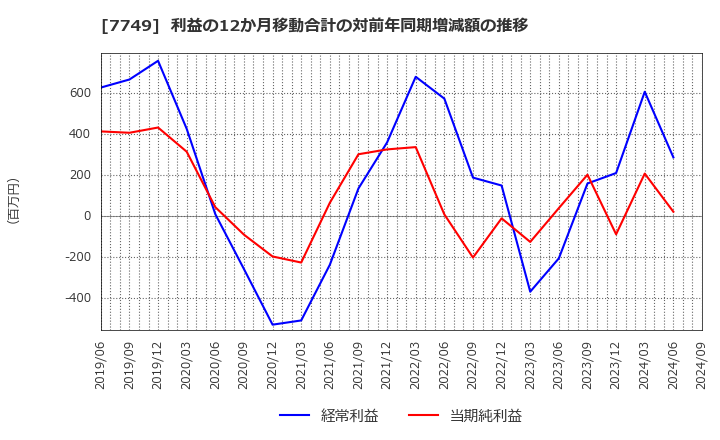 7749 メディキット(株): 利益の12か月移動合計の対前年同期増減額の推移